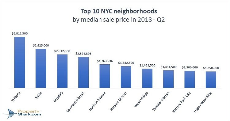 NYC's Priciest Neighborhoods, Q2 2018