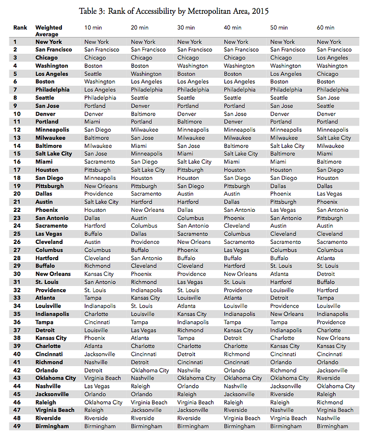 Rank of Accessibility by Metropolitan Area, 2015