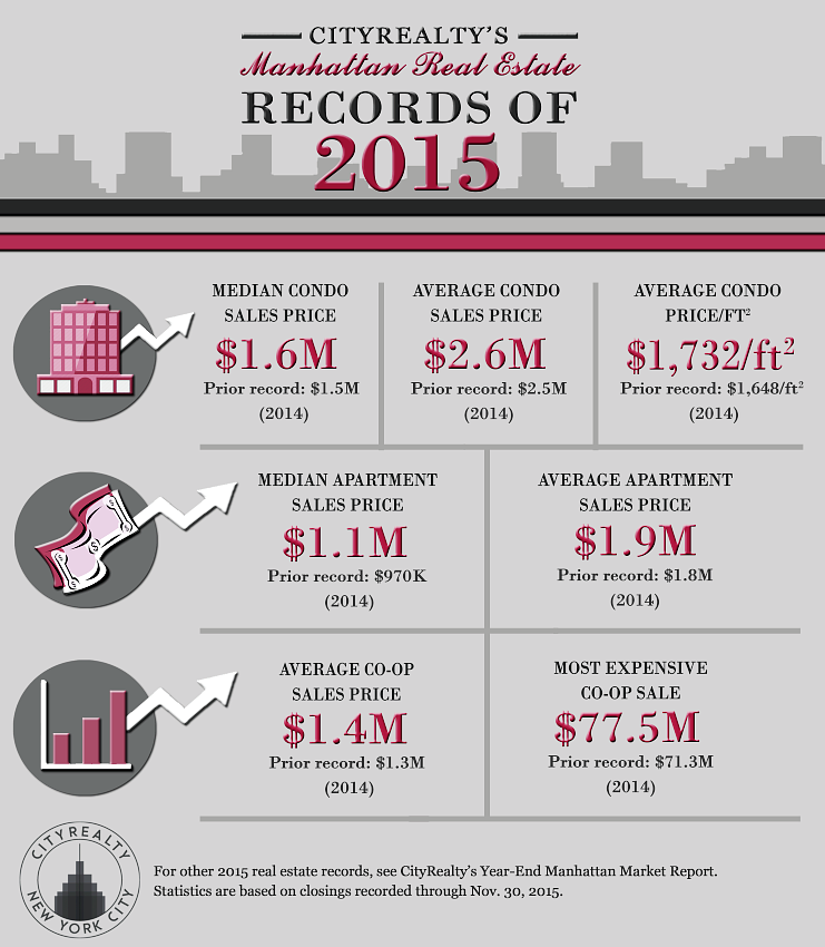 Manhattan Real Estate Records of 2015