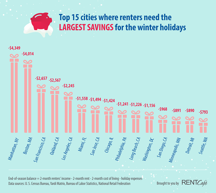 Top 15 cities where renters need the largest savings for the winter holidays