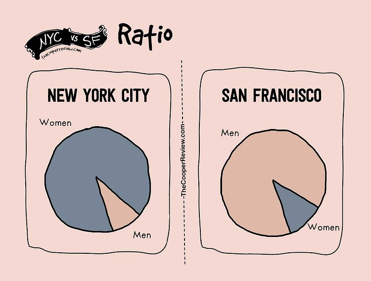 The Difference Between Living in New York City and San Francisco