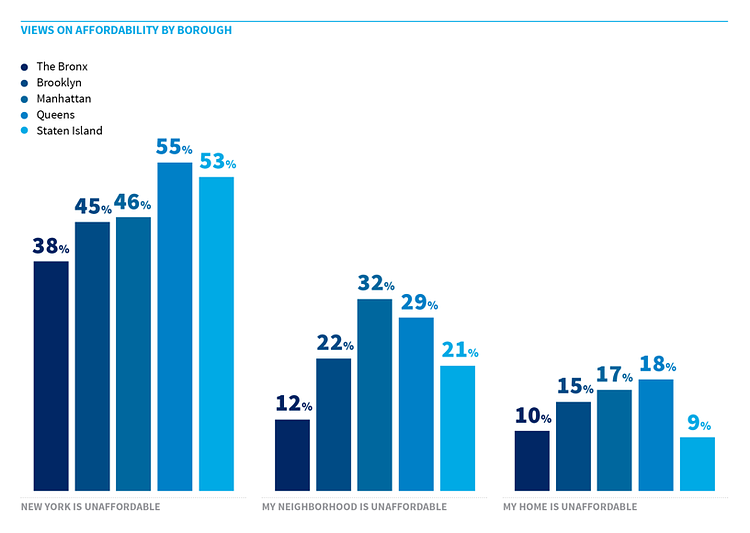 Views on affordability by borough