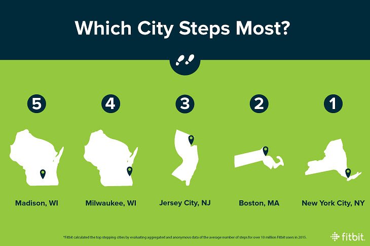 Which City Steps Most?
