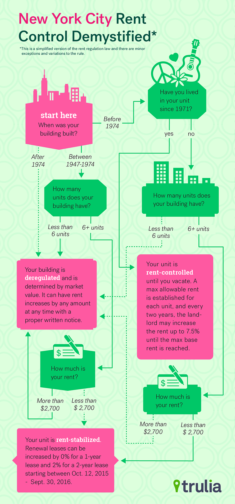 New York City Rent Control Demystified