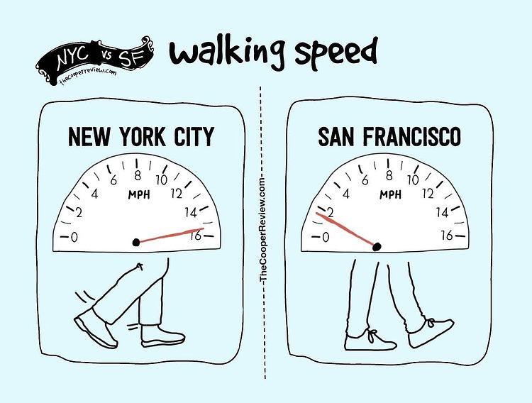 The Difference Between Living in New York City and San Francisco