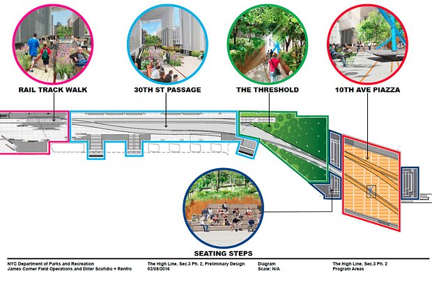 The Parks Department's plan for the last portion of the High Line includes a piazza above 10th Avenue at 30th Street. The piazza will have rotating art program.