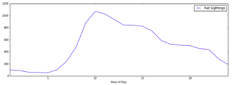 NYC Rat sightings per time of day