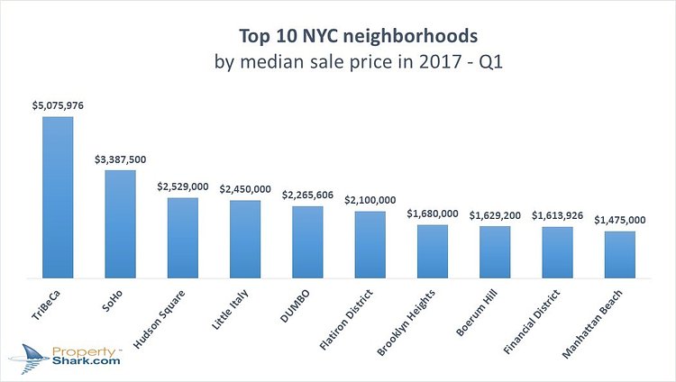 Top 10 NYC Neighborhoods by median sales price, Q1 2017