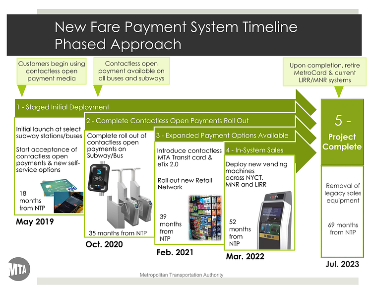 New Fare Payment System Timeline Phased Approach, MTA Capital Program Oversight Committee Meeting, 11/13/2018