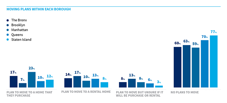 Moving plans within each borough