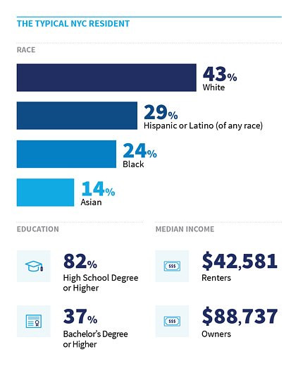 The typical NYC resident