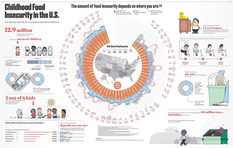 Food Insecurity in the U.S.