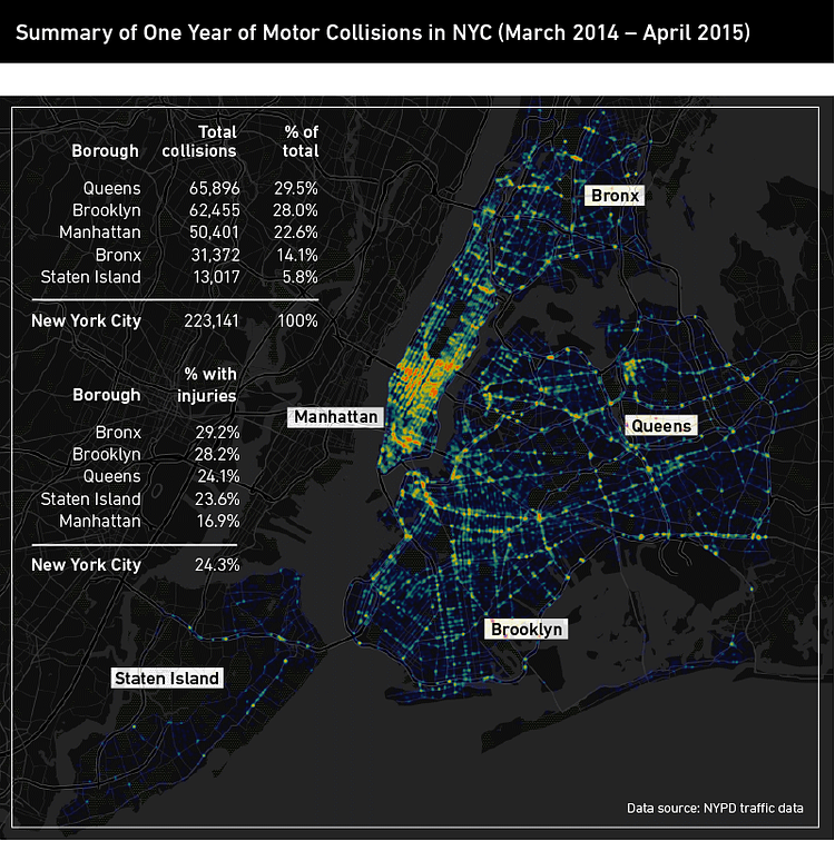 Summary of One Year of Motor Collisions in NYC (March 2014 - April 2015)