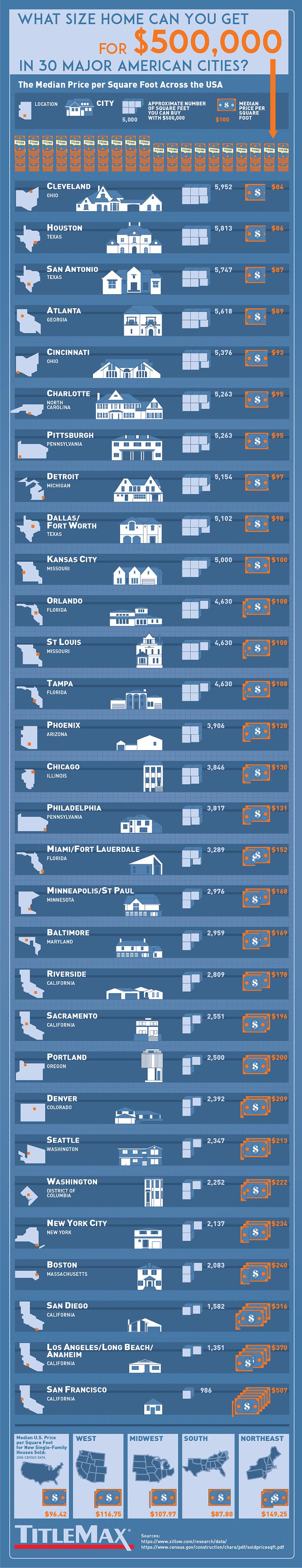 What Size Home Can You Get for $500k In 30 American Cities?
