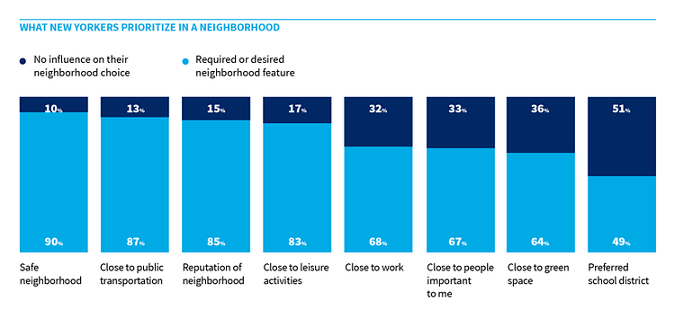 What New Yorkers prioritize in a neighborhood