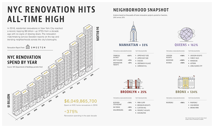 NYC Renovation Hits All Time High