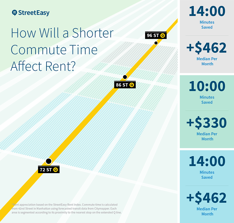 How Will a Shorter Commute Time Affect Rent?