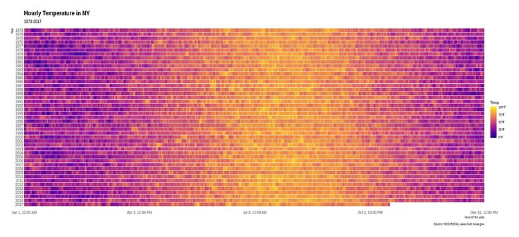 Temperature of every hour in NY since 1973
