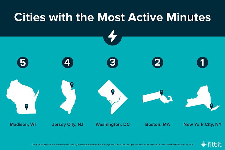Cities With the Most Active Minutes