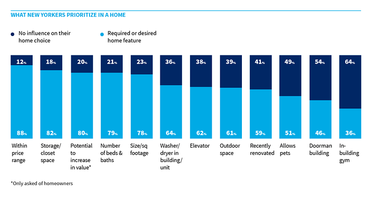 What New Yorkers prioritize in a home