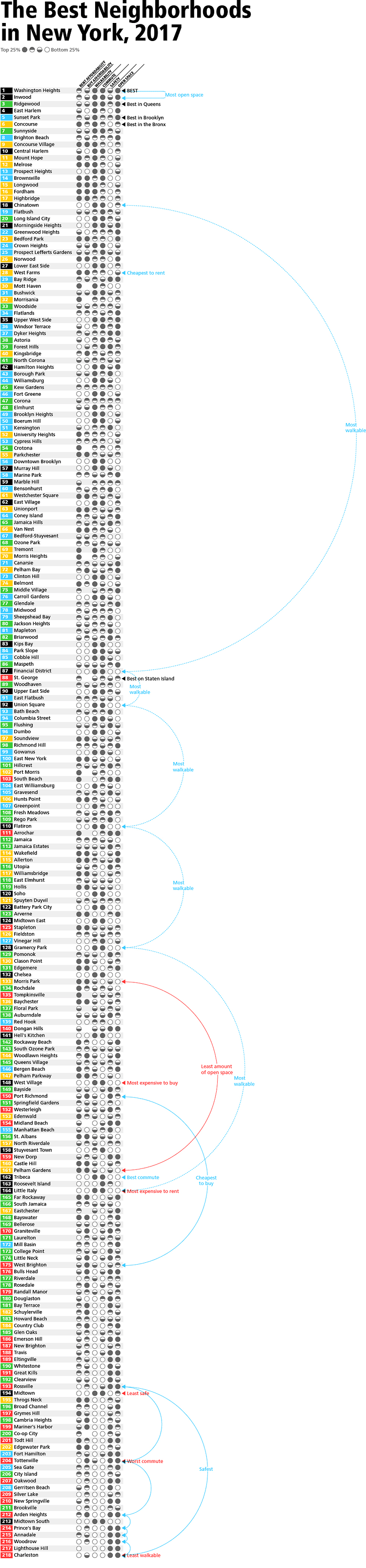 The Best Neighborhoods in New York City, 2017