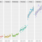 Average word length for NYTimes Crossword answers, 1994-2017