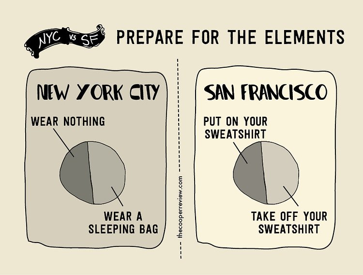 The Difference Between Living in New York City and San Francisco