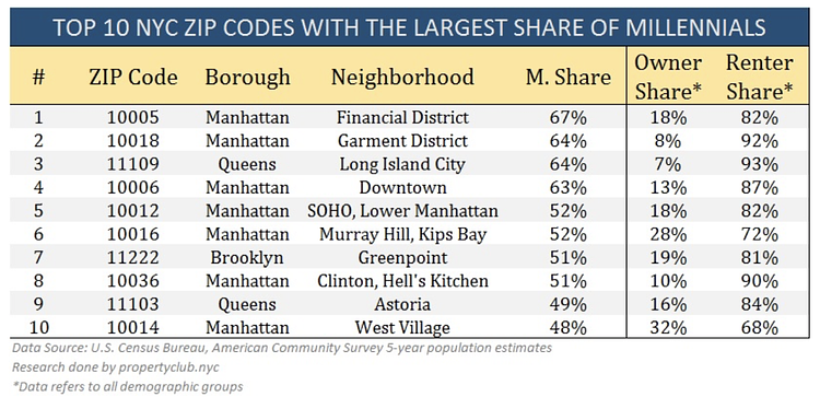 Top 10 NYC Zip Codes With the Largest Share of Millenials