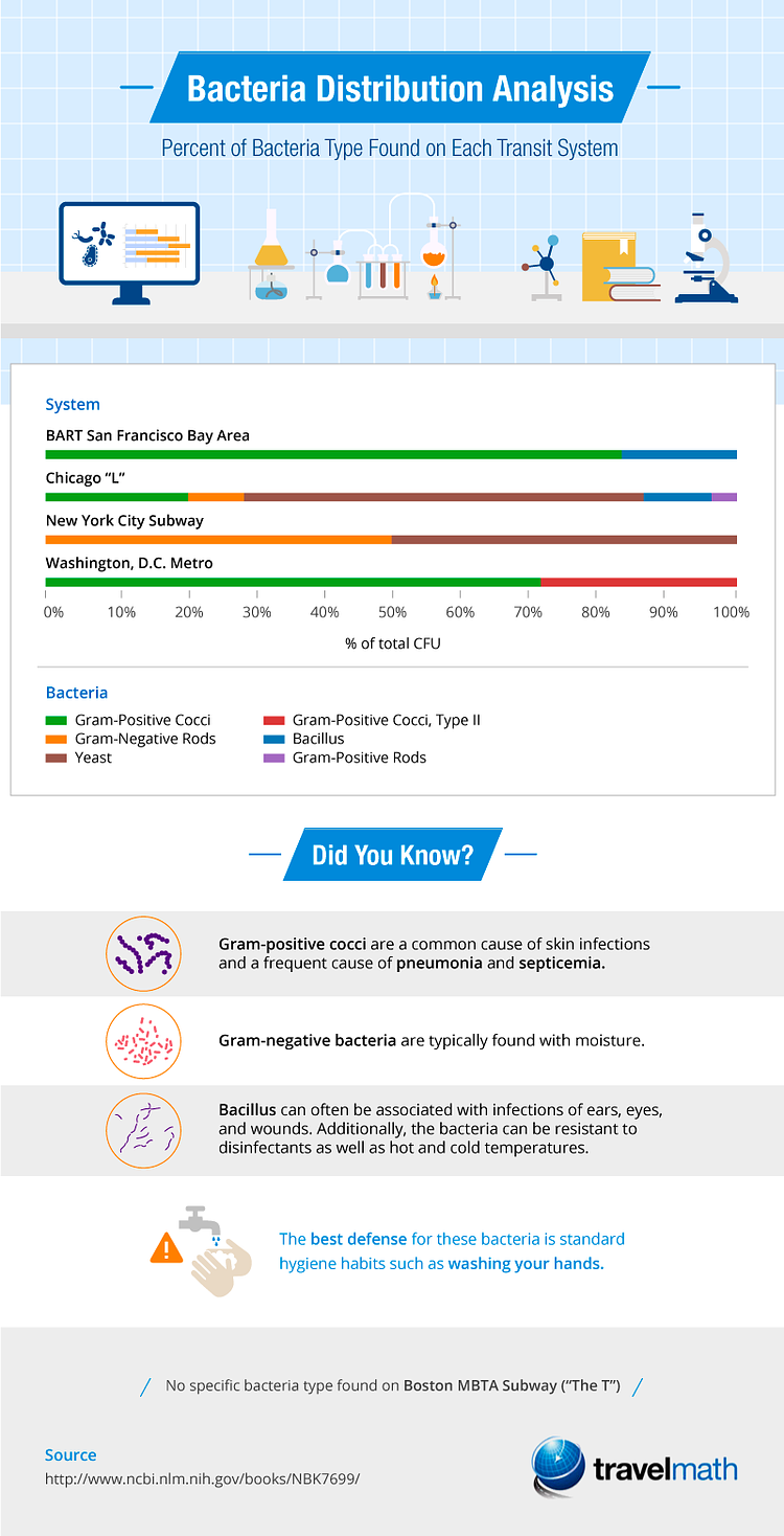 Bacteria Distribution Analysis