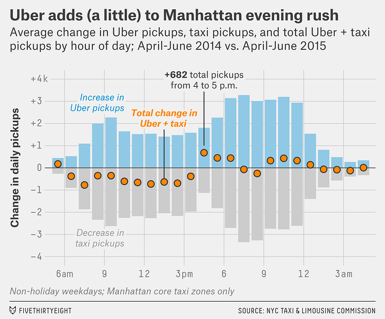 Uber adds to the Manhattan evening rush