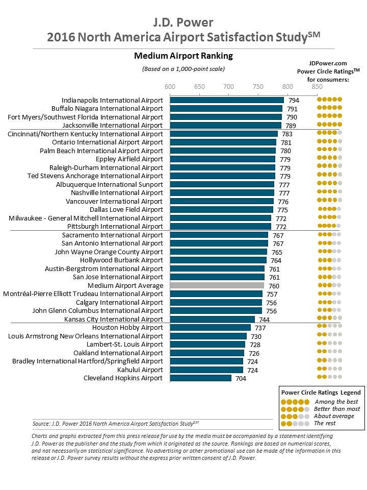 Worst Medium Sized Airports in Nation, 2016