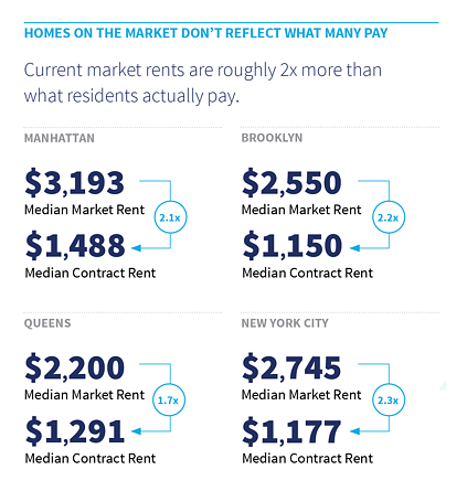 Homes on market don't reflect what many pay