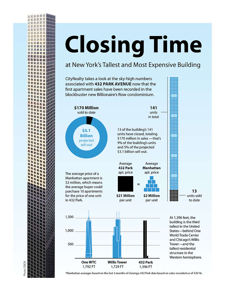 Closing Time at 432 Park: A Look at the Numbers at NYC’s Tallest and Most Expensive Building