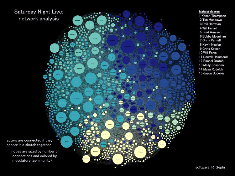 Live from New York: Who's the most influential cast member over 43 seasons?