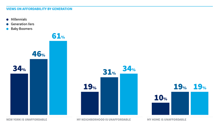 Views on affordability by generation