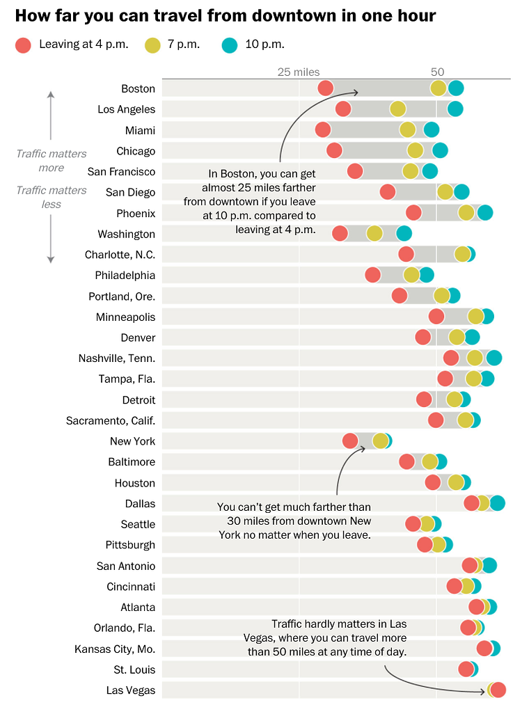 How far you can travel from downtown in one hour in various U.S. cities