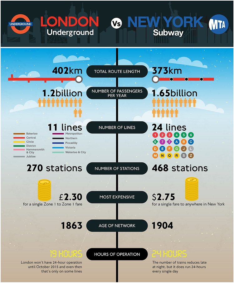 London Underground vs New York City Subway