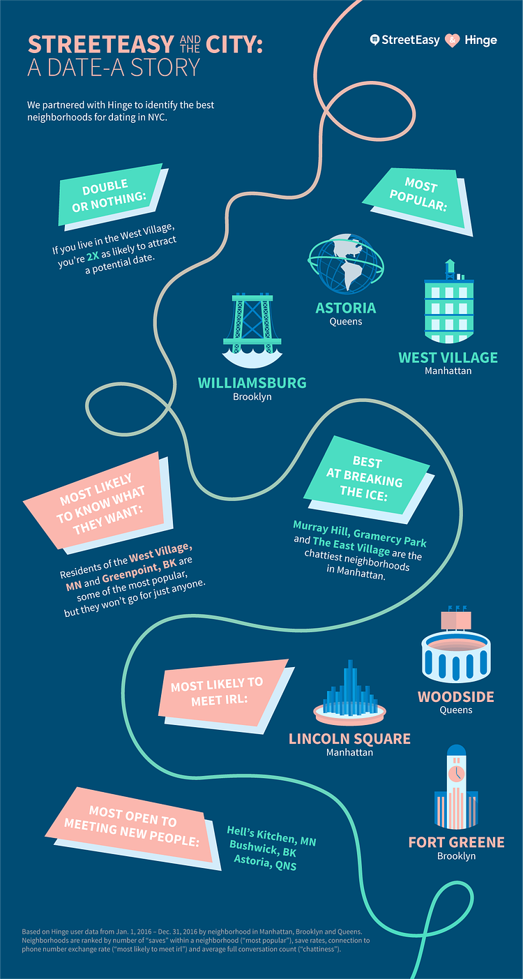 Best Neighborhoods for Dating in NYC