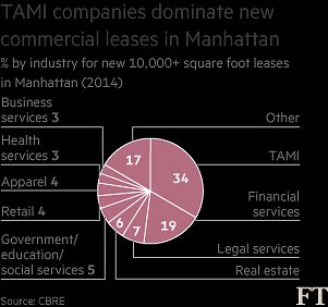 TAMI companies dominate new commercial leases in Manhattan