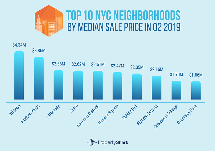 Top 10 NYC Neighborhoods by Median Sales Price in Q2 2019