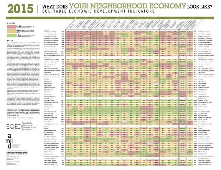 Equitable Economic Development Indicators