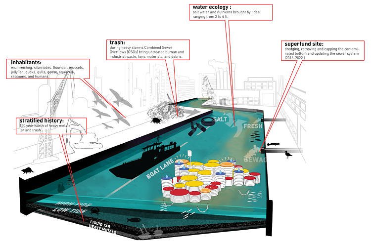 The Gowanus, of course, is one of the most populated waterways in the country, a Superfund site, and a curious industrial legacy for Brooklyn residents to ponder.