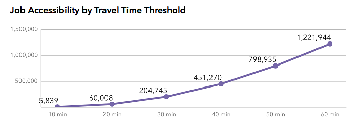 NYC Job Accessibility by Travel Time Threshold