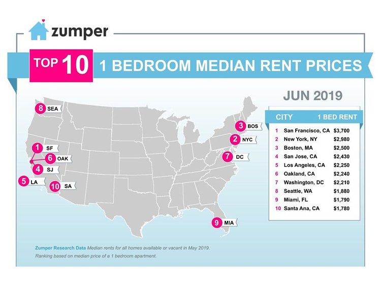 Top 10 1 Bedroom Median Rent Prices, U.S. Cities, June 2019