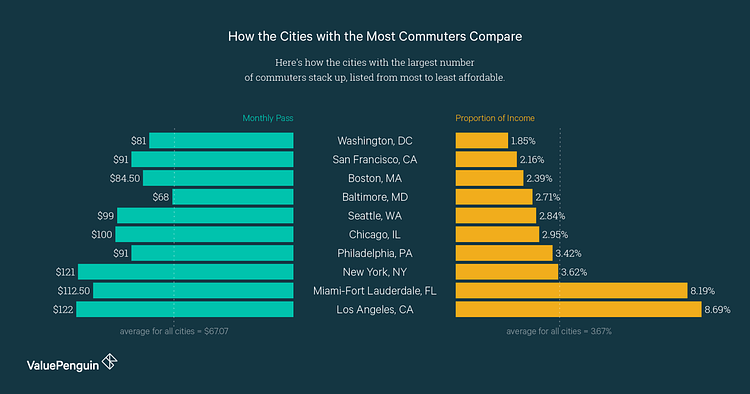 The Most And Least Affordable Cities For Public Transit