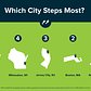 Which City Steps Most?
