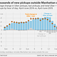 Thousands of new pickups outside Manhattan core