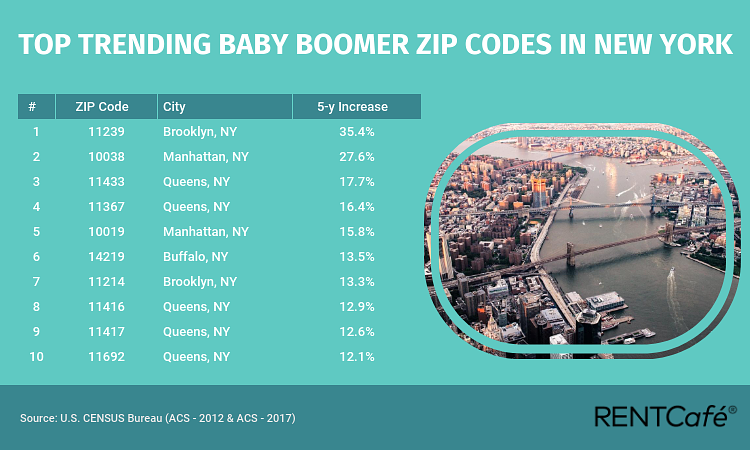 Top Trending Baby Boomer Zip Codes in New York