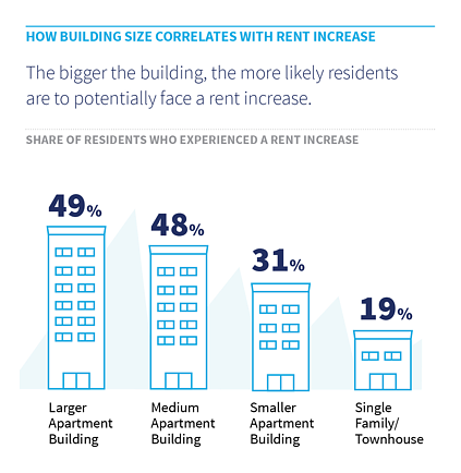 How building size correlates with rent increase