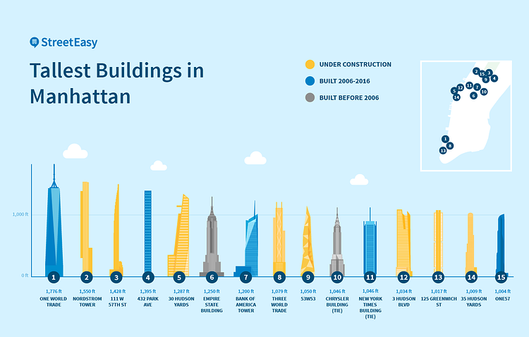 The Tallest Buildings in Manhattan
